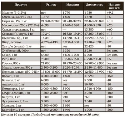 Курс рубля к белорусскому банки гродно